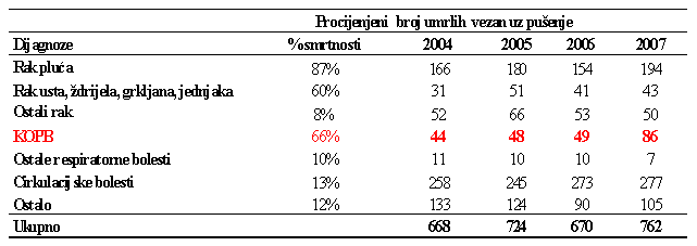 Procijenjeni broj smrti vezanih uz pušenje po uzrocima u Osječko-baranjskoj županiji 2004. , 2005. , 2006. i 2007. godine